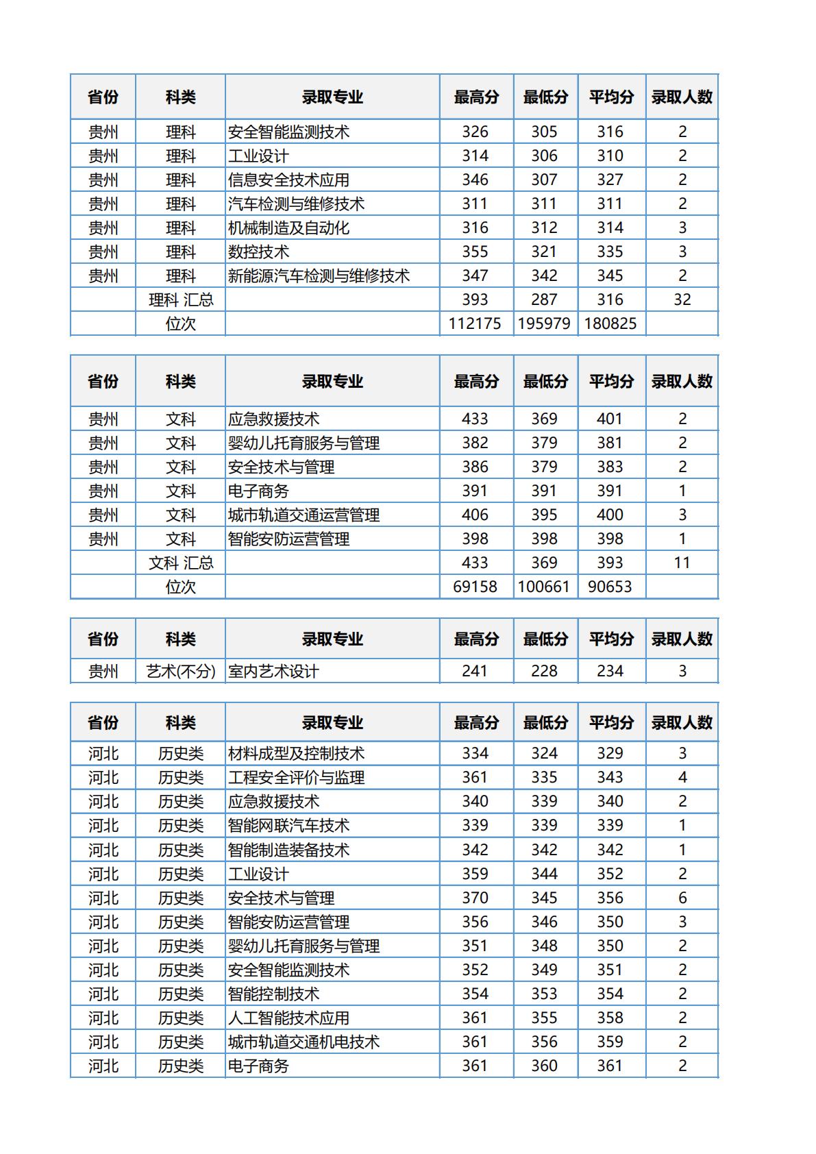 江苏安全技术职业学院2023年江苏省职教高考录取分数